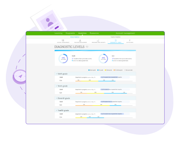 Get up-to-date insights at every level